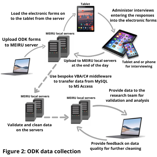 
                              image for electronic based data collection