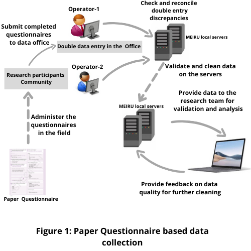  image for paper based data collection